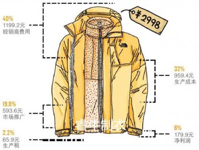 專(zhuān)業(yè)沖鋒衣廠(chǎng)家?guī)闫饰鰶_鋒衣價(jià)格構(gòu)成